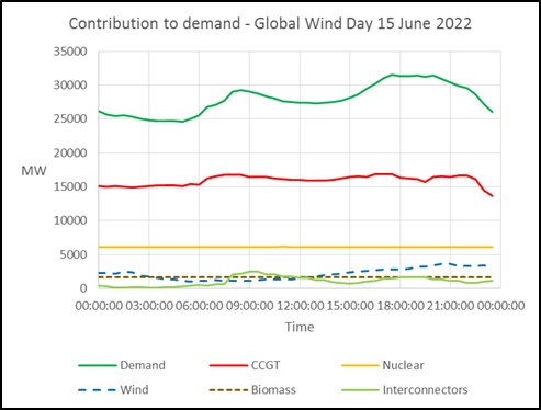 Global Wind Day – 15 June 2022